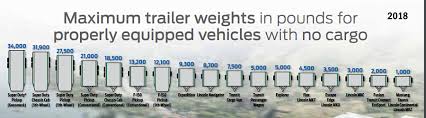 2018 f250 towing capacity chart. Ford Towing Guide Maximum Trailer Weight Blue Oval Trucks