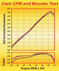 Holley Carburetor Booster Science Guide