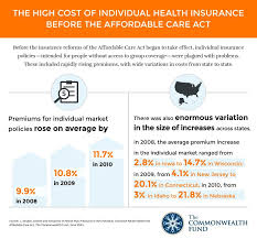 Before We Can Evaluate The Impact Of The Affordable Care Act On Health Insurance Premiums In The Ind Health Policy Health Insurance Individual Health Insurance