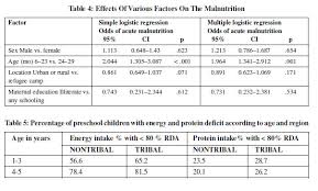 Rachel mostek initials of client: Assessment Of 24 Hour Dietary Recall In Under Five Children With Moderate Acute Malnutrition New Indian Journal Of Pediatrics