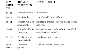 Heat Humidity Dew Point And The 15 Mile Run Lifeandfuniniowa