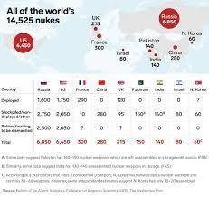 Here's how many nukes each nation has. Nuclear Map How Many Nukes Exist Which Countries Have Atomic Bombs