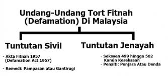 Menghindari multitafsir ketentuan larangan mendistribusikan. Prinsip Prinsip Asas Undang Undang Fitnah Di Malaysia Dulu Lain Sekarang Lain