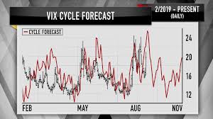 Jim Cramer Three Charts Show The Stock Market May Rally In