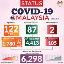 Prime minister tan sri muhyiddin yassin today announced that the conditional movement control order (cmco) currently. Covid 19 New Daily Cases Jump To 122 In Malaysia On The Eve Of Cmco