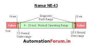 What Is Namur Ne 43 In 4 20ma Signal Field Instrumentation Industrial Automation Plc Programming Scada Pid Control System