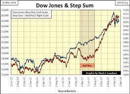 Dow Jones Daily Volatility Continues To Increase