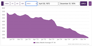 Let's look at five significant stock market crashes in history and review why the market crashed in 1929, 1987, 2000, 2008, and 2020 and what lessons can we learn. The Uk S Worst Stock Market Crash 1972 1974 Monevator