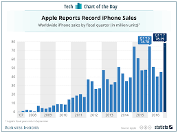 Heres What Iphone Sales Have Been Each Year Since The First