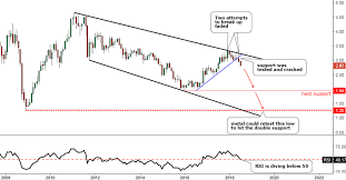 Copper Futures Monthly Chart Ino Com Traders Blog