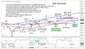 s p 500 index nearby correction price support levels see