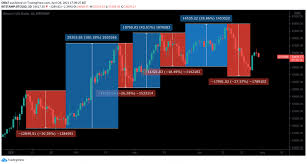 Unsure of when bitcoin will crash, they cash out early to avoid losing all their money. Bitcoin Crash Vs Correction Do You Know The Difference