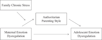 Are you ready to spend all your money on d. Intergenerational Transmission Of Emotion Dysregulation The Role Of Authoritarian Parenting Style And Family Chronic Stress Springerlink