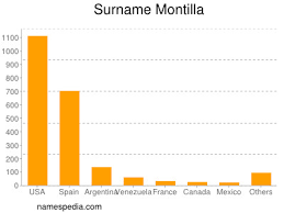 Facebook gives people the power to share and makes the world more open and connected. Montilla Namensbedeutung Und Herkunft
