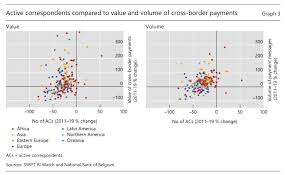 Here are some ways to be of service New Correspondent Banking Data The Decline Continues At A Slower Pace