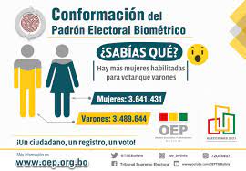 Elección de autoridades políticas departamentales, regionales y municipales 2021. Tse Bolivia A Twitter El Padron Electoral Biometrico Para Las Elecciones Del 7 De Marzo Esta Conformado Por 7 131 075 Ciudadanos Que Estan Habilitados Para Sufragar La Mayoria Son Mujeres Buscas Mas Informacion