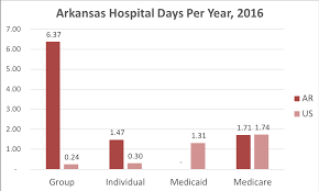 With a population of almost 3,000,000, arkansas is the 33rd most populated state in the country. Arkansas Health Insurance Valchoice