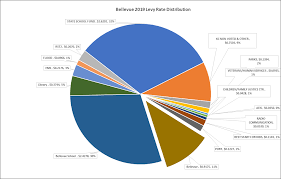 Bellevue Property Taxes City Of Bellevue