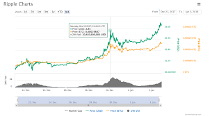 It then experienced some retracement in the space of a month, ripple gained almost 1,400% to set an all time high of $3.61. Ripple Pushes Past 3 Reaches Almost Half Bitcoin S Market Cap