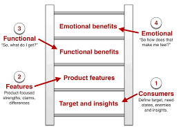 How To Use A Consumer Benefits Ladder To Focus Your Brand