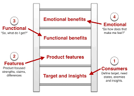 how to use a consumer benefits ladder to focus your brand