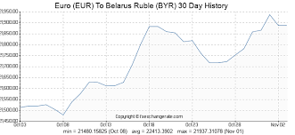 Euro Eur To Belarus Ruble Byr Exchange Rates Today Fx