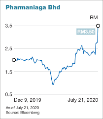 Live bse/nse, f&o quote of sun pharmaceutical industries ltd. Pharmaniaga Duopharma Shares Soar Amid Covid 19 Vaccine Hope The Edge Markets