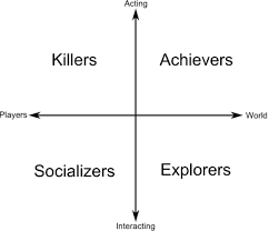 Bartle Taxonomy Of Player Types Wikipedia