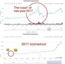 Bitcoin's price reached close to $20,000 in late 2017, resulting in a surge of interest in the cryptocurrency. Bitcoin Crash 2018 Steemit