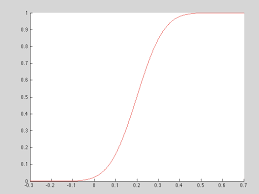 Questions on the computable document format (cdf) that allows mathematica notebooks to be embedded within media for easy viewing and manipulation. How To Plot Pdf And Cdf For A Normal Distribution In Matlab Stack Overflow