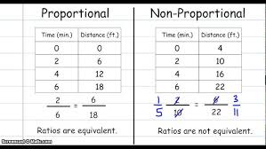 Worksheets are lesson 12 constant of proportionality and the equation y, 1, lesson 3 constant. Proportional Vs Non Proportional Relationships Youtube