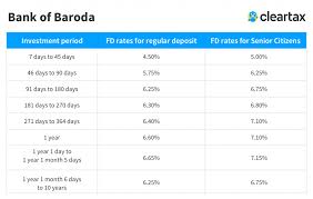 Bank Of Baroda Fd Interest Rates 2019 Bank Of Baroda Fixed