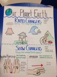 Pin By Faith Milika On Science Science Anchor Charts