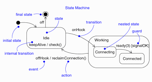 A state diagram is also known as a state transition diagram or state chart. Guidelines Statechart Diagram