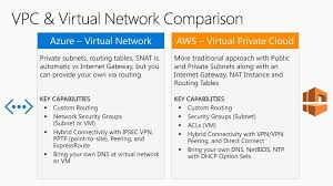 Port Your Aws Knowledge To Azure Ppt Download