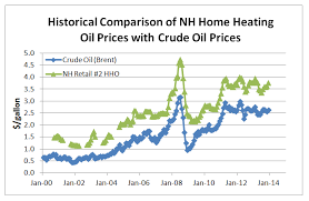 oil prices rymes oil prices