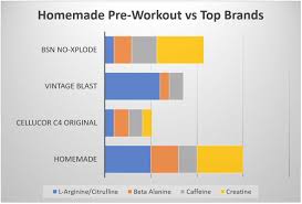 5 Easy Homemade Pre Workout Recipes Save 28 Per Month