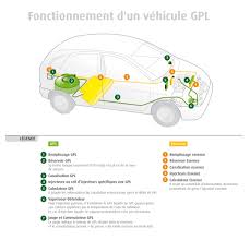 Même si les constructeurs, y compris français, maîtrisent la technologie gpl et produisent dans leurs usines plusieurs modèles. Acheter Ou Transformer Un Vehicule Pour Rouler Au Gpl Antargaz
