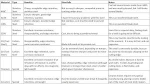 Knife Tips Blade Materials