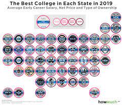 However, students still pay for tuition fees depending on the state, university, and the place where the students reside. The Best College In Each State In One Visual