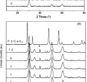 The effect of CeO2 on the surface and catalytic properties ...