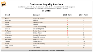 Top Brands In 2015 Ranked By Customer Loyalty Marketing Charts