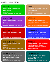 Parts Of Speech English Your Way