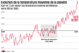 Jun 23, 2021 · le précédent rapport du groupe d'experts intergouvernemental sur l'évolution du climat (giec) était déjà bien loin d'être optimiste, celui qui est attendu pour 2022 devrait l'être. Ipcc