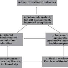 Pdf Defining Measuring And Improving Health Literacy