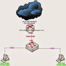 Option ifname 'eth1.1234' option proto 'pppoe' option username 'user' option password 'pass'. Mikrotik Router Pppoe Server Setup With Cisco Vlan
