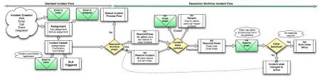 Best Practice Incident Resolution Workflow Servicenow Wiki Incident Management Flow Chart Process Flow Chart Template Flow Chart Flow Chart Template