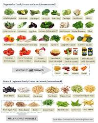 South Beach Diet Food List For Phase 1 And Phase 2 South Beach Diet Recipes South Beach Diet Diet Food List