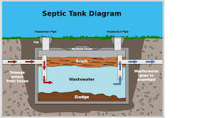 Replacement of steel septic tanks can be done without changing the. Septic System Service Emergency Septic Repair Septic Medic