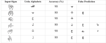 The vowel sounds are the music, or movement, of our language. Dataset Of Pakistan Sign Language And Automatic Recognition Of Hand Configuration Of Urdu Alphabet Through Machine Learning Sciencedirect